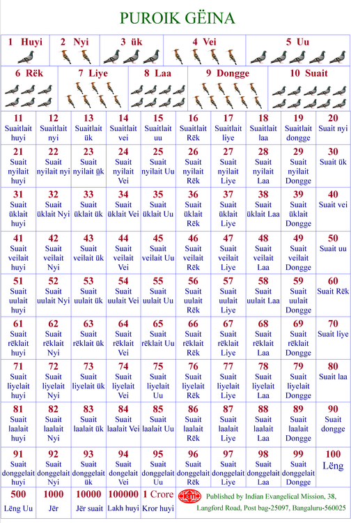 Puroik Numbers